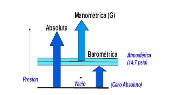 Cual es la presion atmosférica